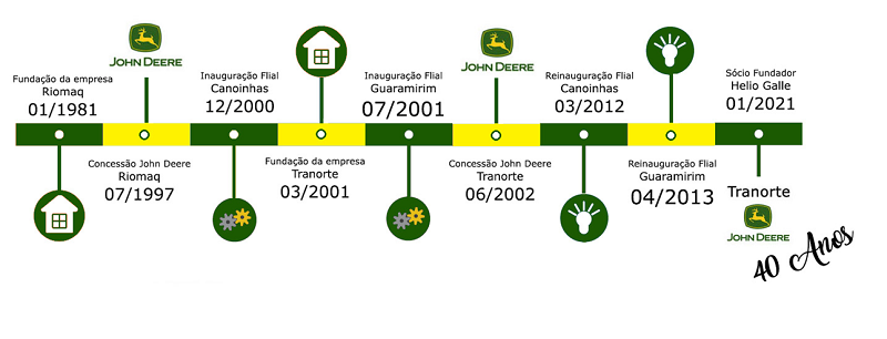 descrição de trajetória da Tranorte