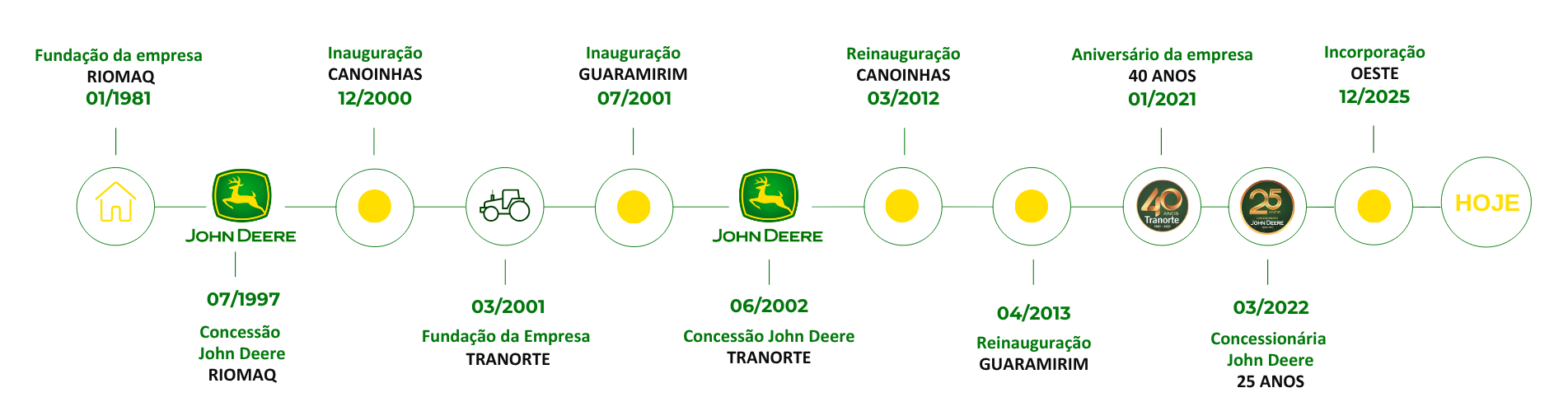 descrição de trajetória da Tranorte
